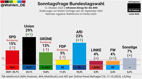 AfD is now the second biggest party in Germany. : r/europe