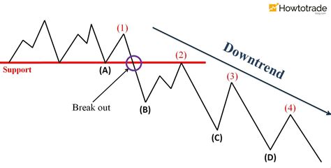 How To Trade Blog: What Is Downtrend? How To Confirm And Trade In A ...