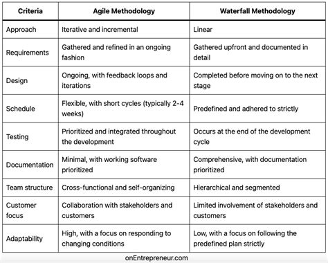 What Is The Biggest Difference Between Agile And Waterfall - Design Talk