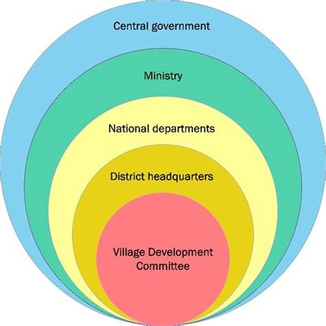 Administrative, the organisational structure in Nepal. | Download ...