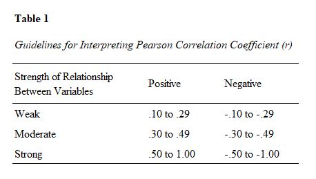 Pearson Correlation Interpretation