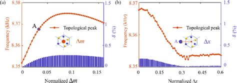 The influence of added objects on the topological vortex modes as a ...