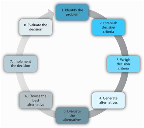 7.2 Decision-making Models – Psychology, Communication, and the ...