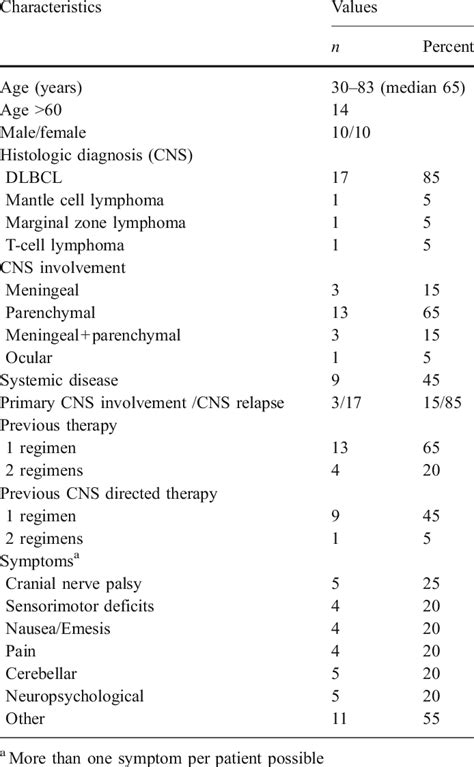 Patient characteristics at diagnosis of CNS disease | Download Table