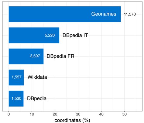 Number of geographic coordinates extracted from the different ...