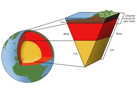 The Lithosphere includes the crust and the upper mantle