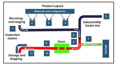 Types of Layouts - Javatpoint