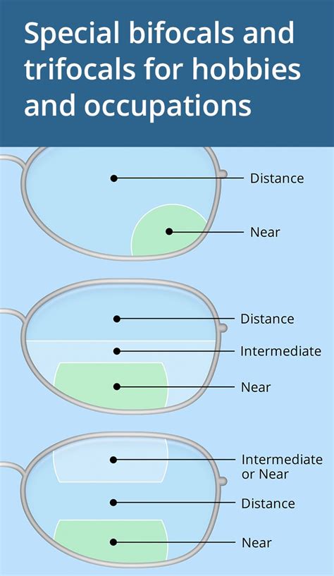 What's the Difference Between Bifocals & Trifocals? | Eye facts, Optician marketing, Optician ...