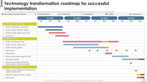 Change Management Strategy Technology Transformation Roadmap For Successful Download PDF