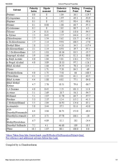 Solvent Physical Properties | PDF | Solvent | Hydrogen Compounds