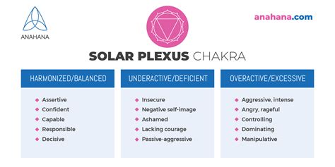 Solar Plexus Chakra (Manipura) - Meaning, Healing & Location