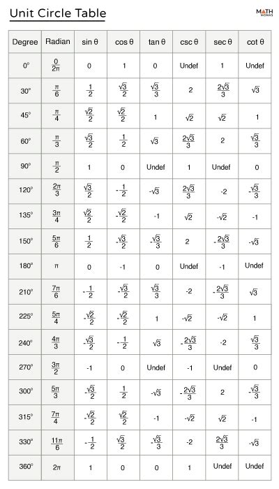 Unit Circle (in Degrees & Radians) – Definition, Equation, Chart