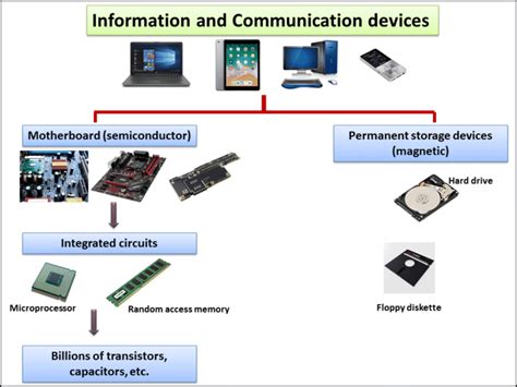 Different Types Of Communication Devices