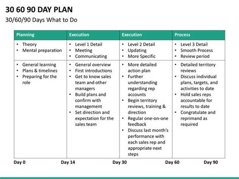 30 Day Business Plan Template Best Of 30 60 90 Day Plan Powerpoint Template | 90 day plan ...