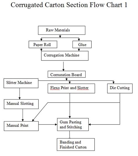 Fully Automatic Corrugated Box Making Machine Proces Flow Chart – Auto Garment