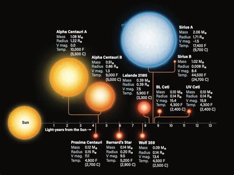 Explore the 10 nearest stars | AstroBrief