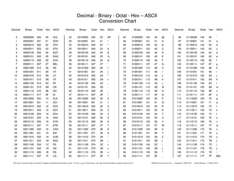 Ascii Table - 1/699uigf sh - Decimal - Binary - Octal - Hex – ASCII Conversion Chart Decimal ...