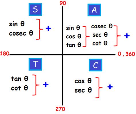 Trigonometry Quadrant Formulas