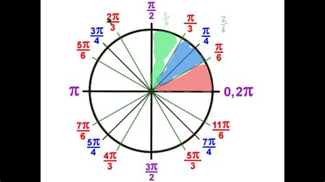 Unit Circle Radians Chart