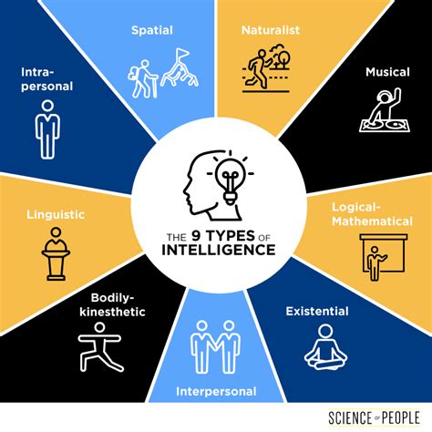 What's Your Intelligence Type? | Science of People