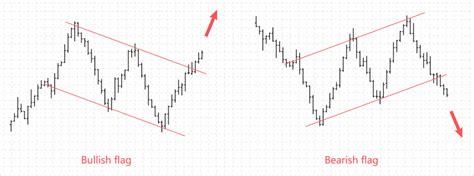 Explained: What Is a Bear Flag Pattern & How to Trade It? - Bybit Learn