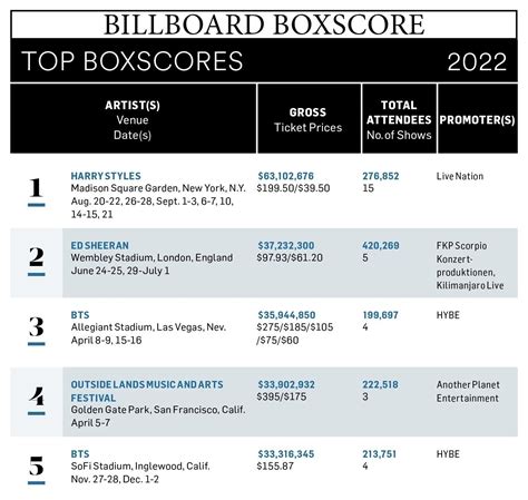 BTS Earns 2 Of The Top 5 Spots On Billboard's 2022 Year-End Boxscore Charts — US BTS ARMY