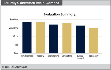 3M RelyX Universal Resin Cement – The Dental Advisor