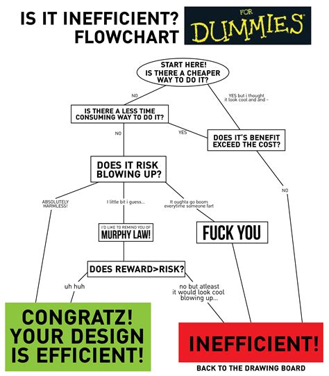 Engineering Design Process Flowchart Flowchart In Word - Engineering ...