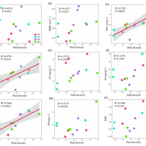 Relationships between plant diversity and ecosystem function indicators... | Download Scientific ...