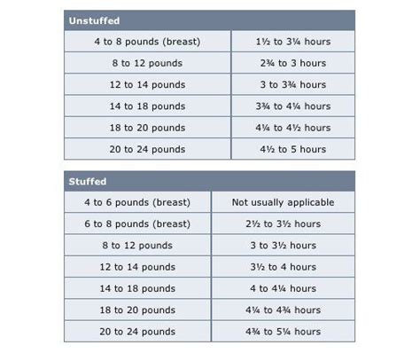 deep frying turkey time chart