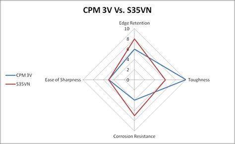 CPM-3V Knife Steel Overview - KnifeUp