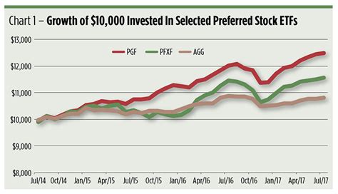 Preferred-Stock ETFs Offer Plenty to Like | Wealth Management