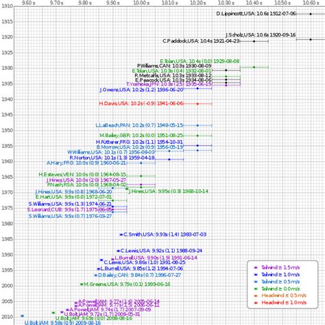 Men's 100 metres world record progression - Wikiwand