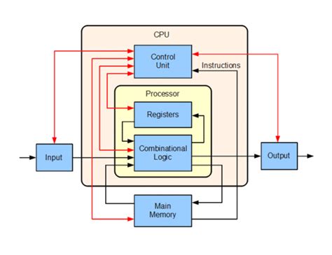 Microprocessor Architecture