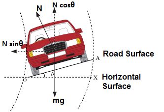 Banking of Roads -Study Material for IIT JEE | askIITians