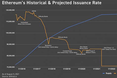 Ethereum's Historical & Projected Issuance Rate (The London Upgrade ...