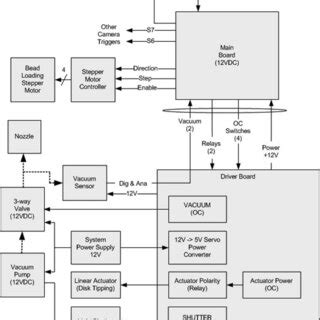 Block system diagram of the setup. The main board provides I/O controls... | Download Scientific ...