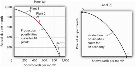 The Production Possibilities Curve