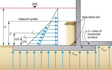 fig 4-8 graphic of combined saturated soil and water forces