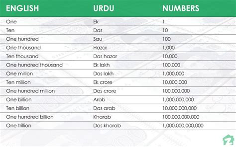 How to Convert Million, Billion, Trillion into Lakh, Crore & Arab | Zameen Blog