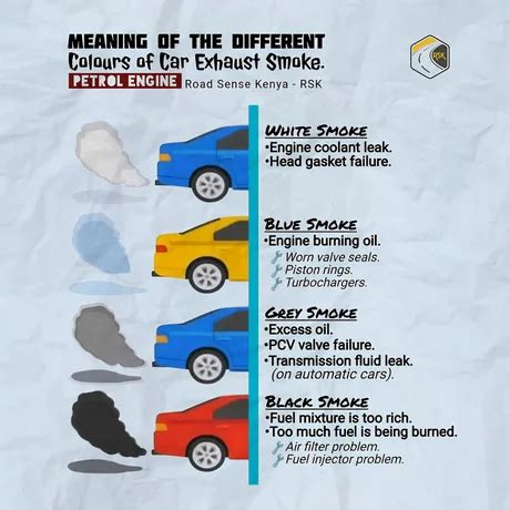 A cool guide about car exhaust smoke colors : r/coolguides