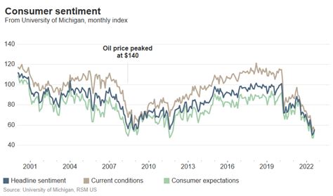 University of Michigan survey: Consumer sentiment rises on better economic outlook. - Vasquez ...