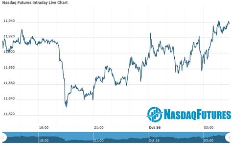 Nasdaq Futures | Nasdaq Futures Opening Update as on 16 Oct 2020