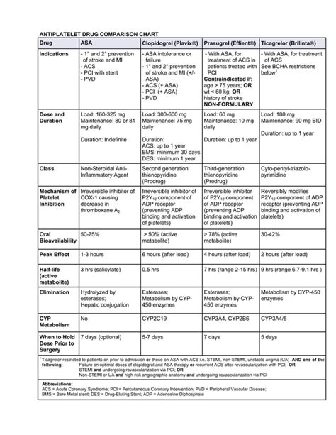 Antiplatelet drug comparison chart