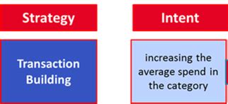 6 Merchandising Strategies That Increase Category Sales