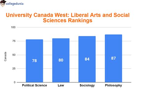 University Canada West Ranking: Check Global and Subject Wise Rankings