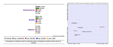 CMS Market Share Trends: Top 10 Content Management Systems In 2022