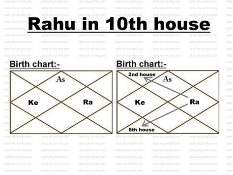 Rahu in 10th house :- Rahu... - Vedic Raj Astrology