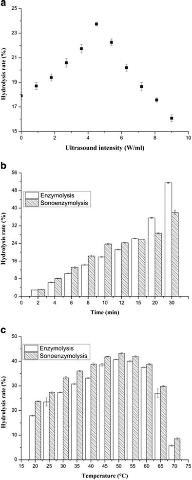 Effect of a ultrasound intensity, b ultrasound duration, and c ...