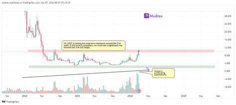 File Coin: Price Prediction As Per Latest Technical Analysis | Mudrex Learn